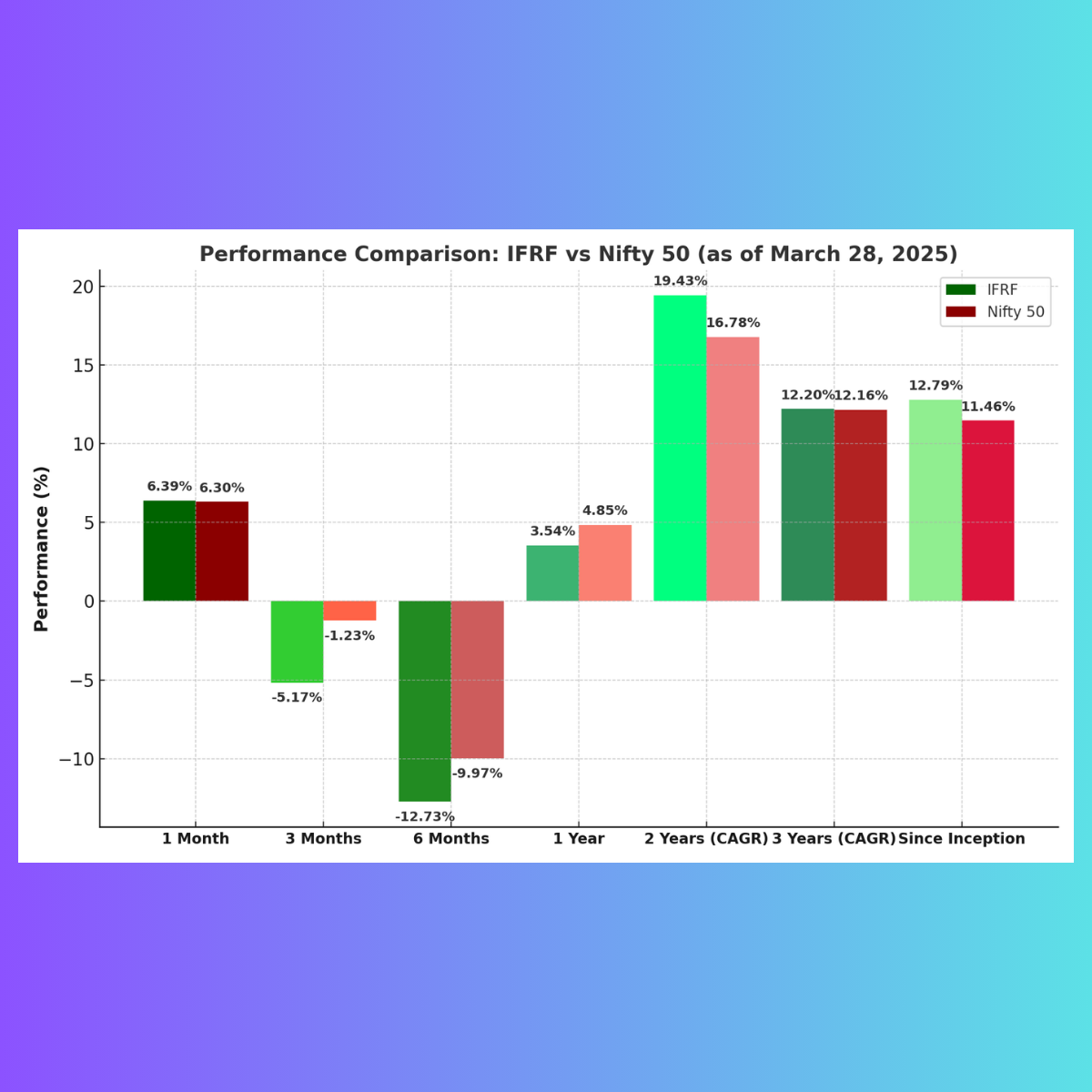 Discover how India’s Front Runner Fund (IFRF) stacks up against the Nifty 50. Explore CAGR performance, short-term trends, and strategic insights into this high-conviction equity fund as of March 28, 2025.
